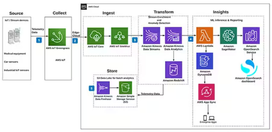 ��ο��ٌ����W���c�B�ӵ� Amazon AWS �� Microsoft Azure ��