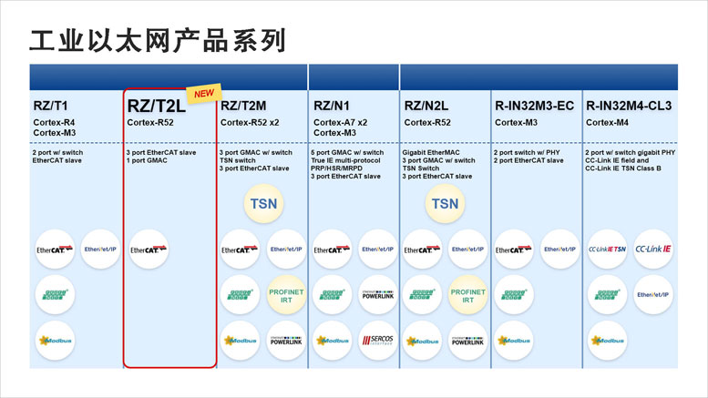 ���_��Ӱl��ȫ��RZ/T2L���I��MPU  ��ͨ�^EtherCATͨ�Ō��F���١��ʴ_�Č��r����