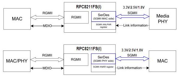 ���a�ζ˿�1000M��̫�W�հl��PHY��оƬ��B