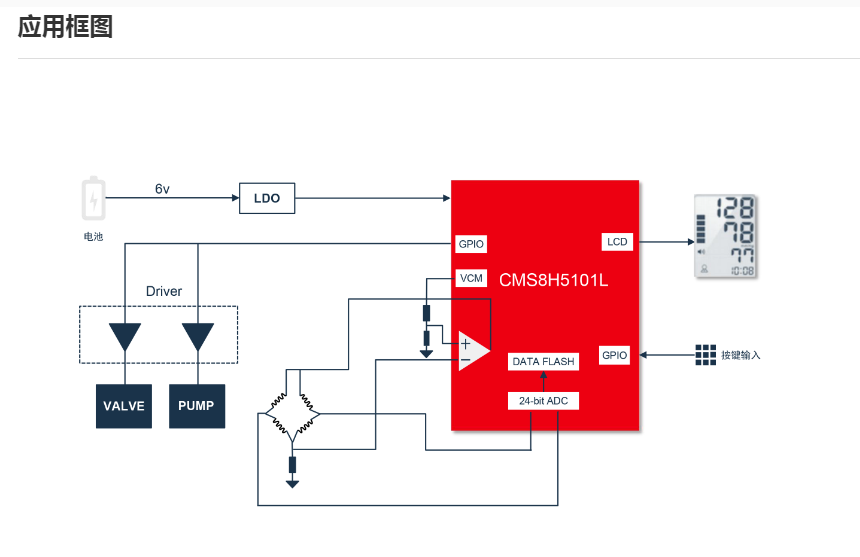 ��΢CMS8H5101LѪ��Ӌ������Ƭ�C