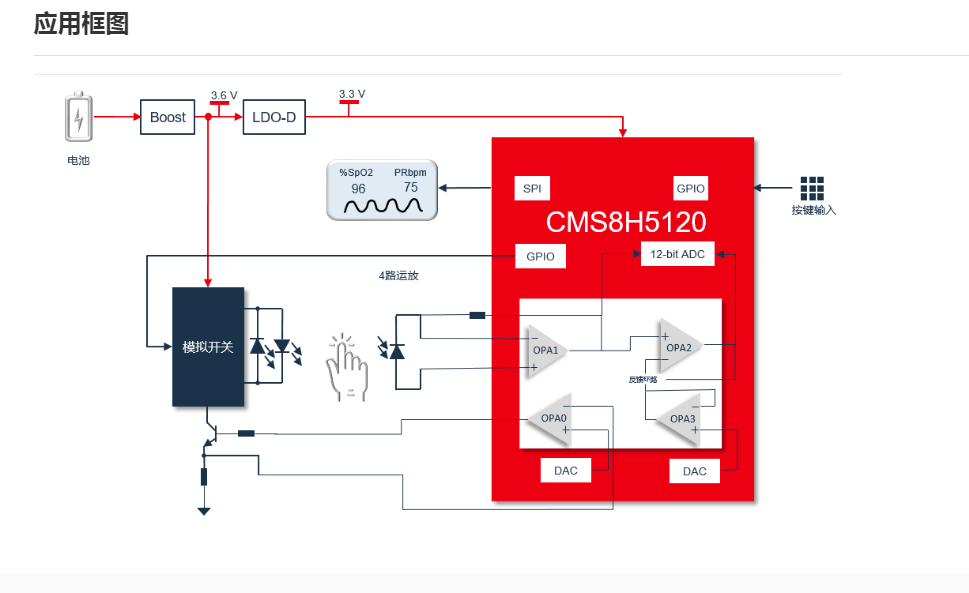 ΢CMS8H5120 8051ȺƳČ֧עѪxSoC