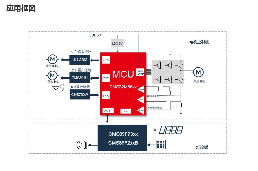 ��΢CMS32M55xx ѭ�h(hu��n)�ȷ������L�ȶ����a(ch��n)��MCU