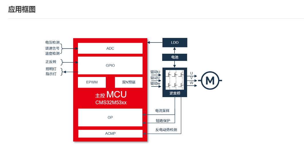 CMS32F033 ���䡢���������ܹ���@ 32KB Flash��8KB SRAM��Ƭ�C