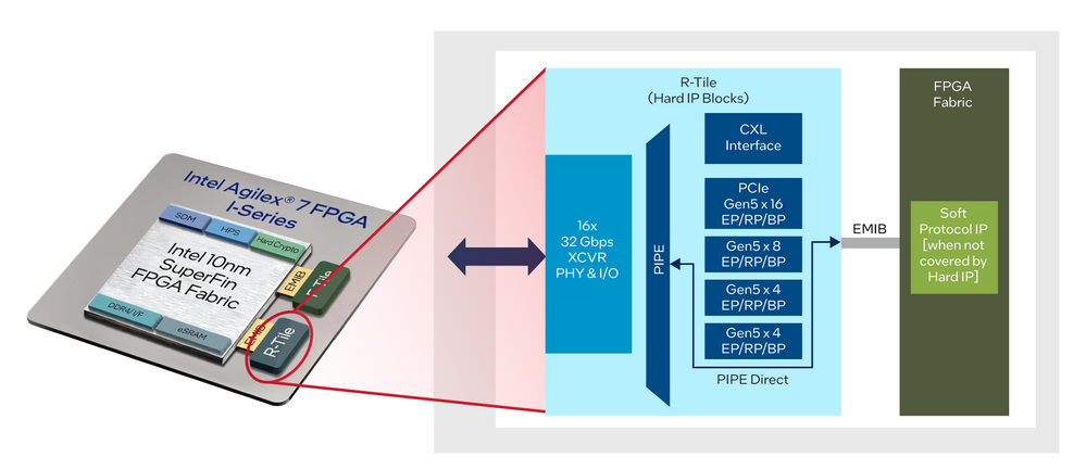ӢؠAgilex 7 FPGA R-TileFa CPUṩИIIȵĎ