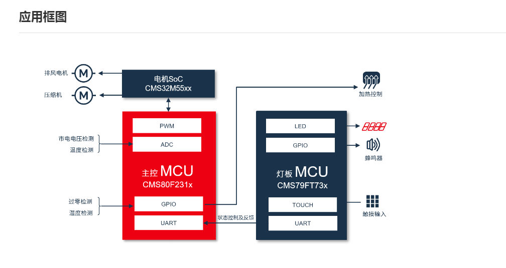 ��΢CMS80F231x�Ƅӿ��{(di��o)��������MCU