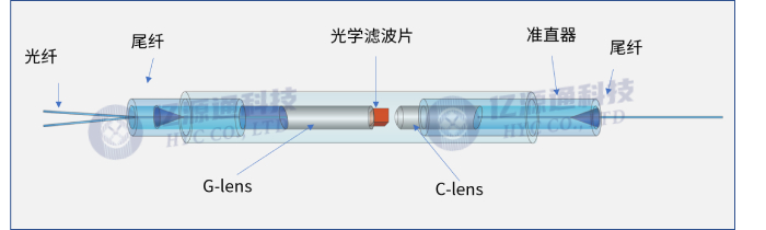 WDM���֏�(f��)�������ĽY(ji��)��(g��u)�M�ɽ�B