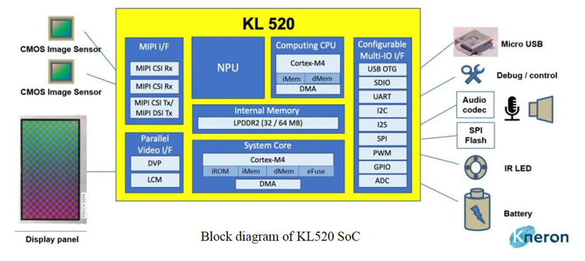 Kneron KL520 3D AIĘR֮Tϵy