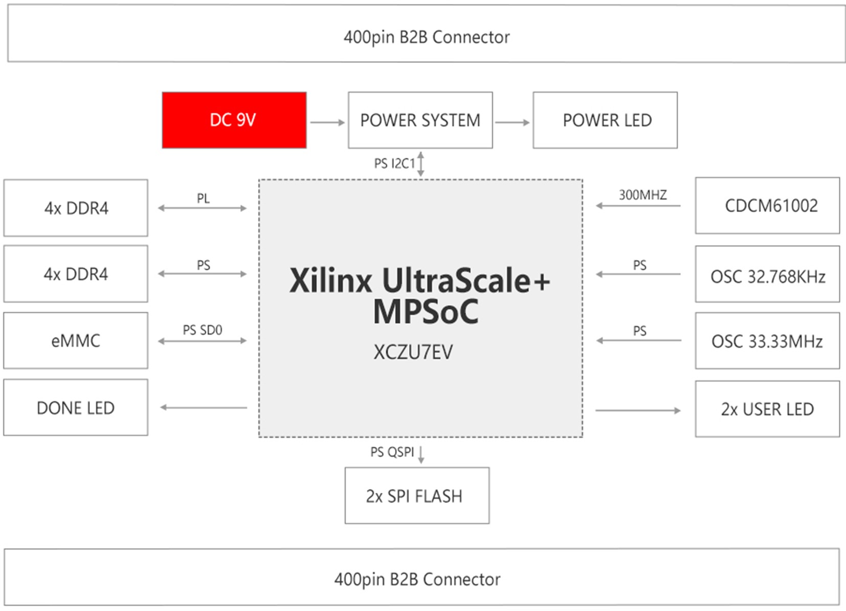 ���Y�Ϸ�����Xilinx XCZU7EV���I���İ�Ҏ������ĺ�ARM Cortex-A53 + �p��ARM Cortex-R5 + FPGA�����l1.5GHz��