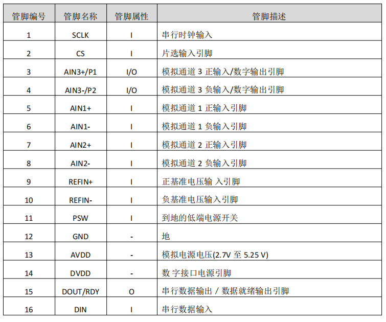 MS5199߾Ȕ(sh)(j)ɼͨݔ롢24bitģ(sh)D(zhun)QӳӷQ