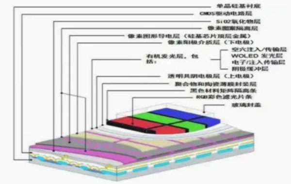 ̓�M�F����δ��֮�⣬���aOLED��ռ�C��