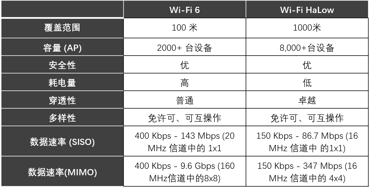 Wi-Fi���g(sh��)���ȣ� Wi-Fi HaLow�cWi-Fi 6