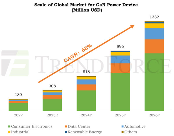 �ձ��¼��g(sh��)��GaN���ϳɱ���90%