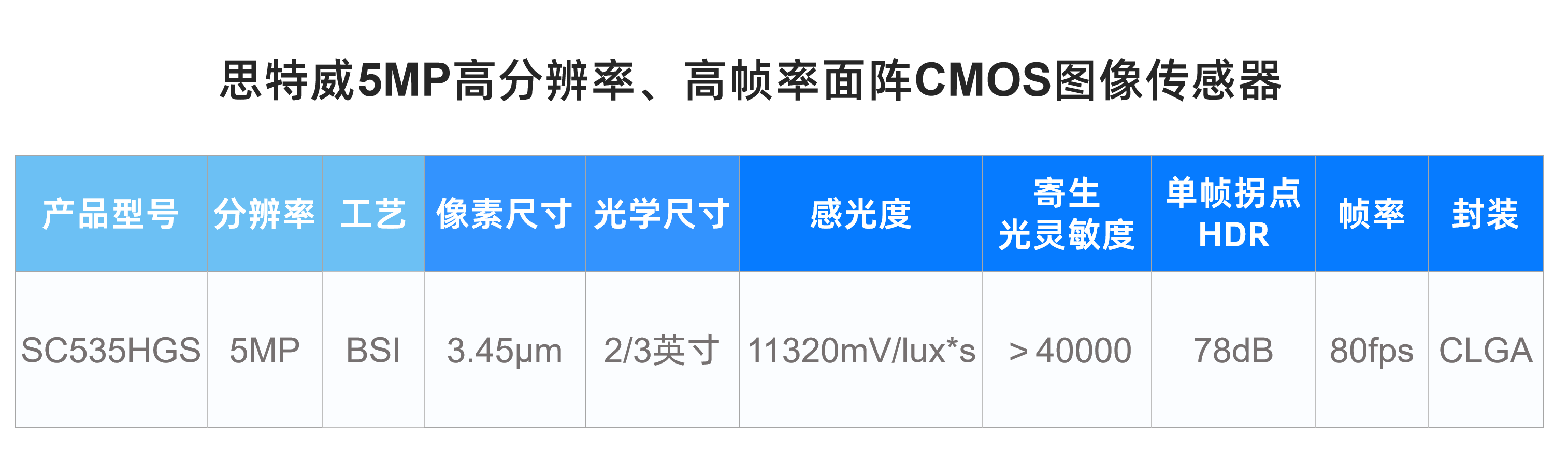 ˼�����ذ��Ƴ�5MP�߷ֱ������ߎ������CMOS�D���������Ʒ���x�ܸ߶˹��I(y��)�C(j��)��ҕ�X(ju��)���C(j��)��(y��ng)��