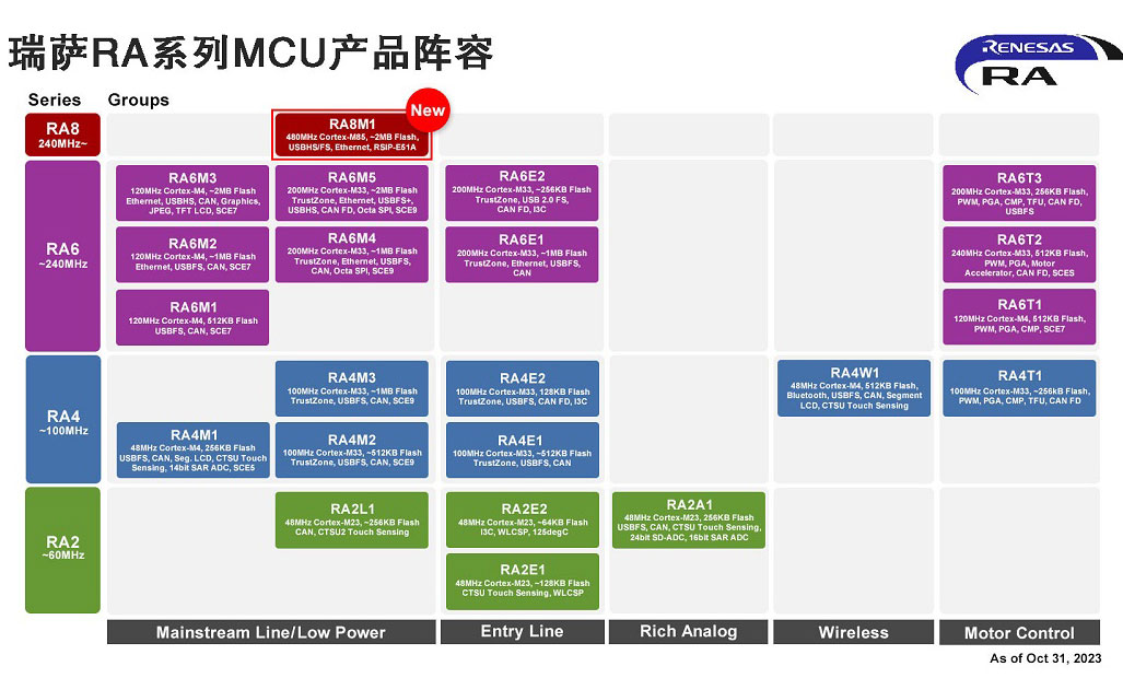 ���_ȫ�³������ܮaƷ  �I���׿����Arm Cortex-M85̎������MCU