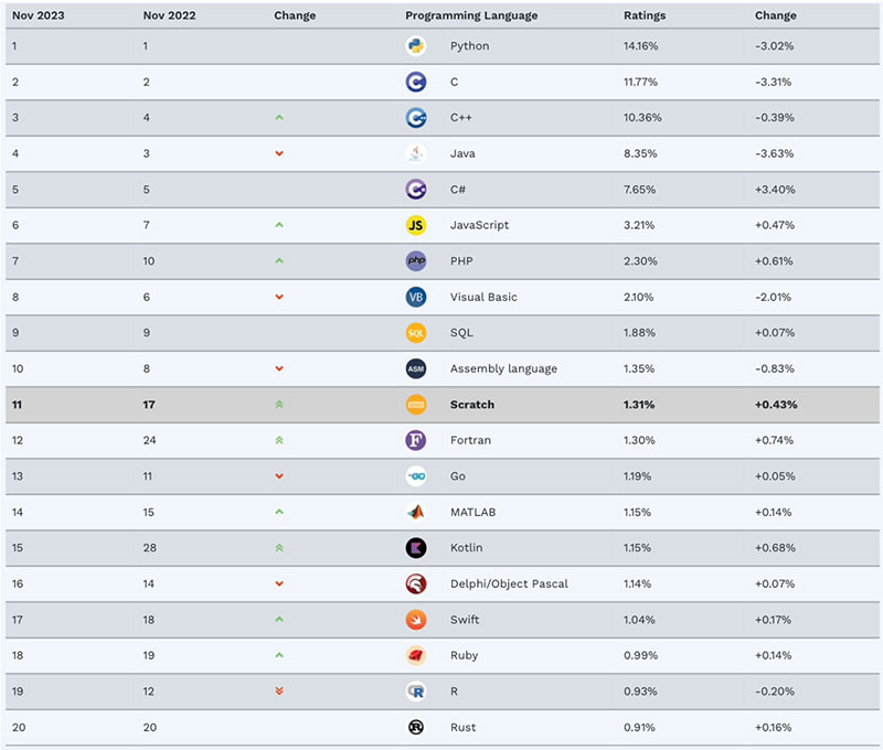 TIOBE l 11 ¾ZаC# Java H 0.7%