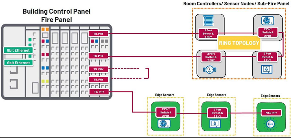 10BASE-T1L �������Ԅ�(d��ng)������