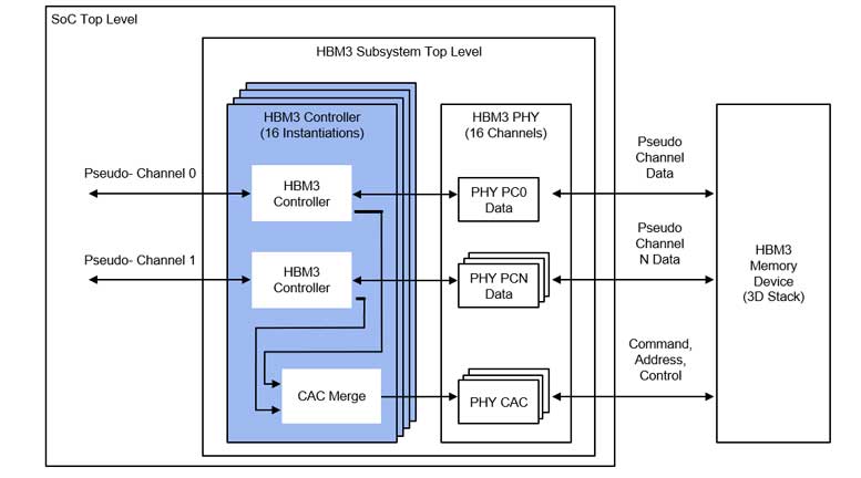 Rambusͨ^9.6 Gbps HBM3ȴIPAI