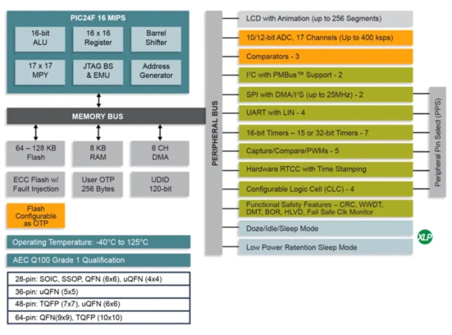 �OӋ�����_�l���N������ PIC24FJ64GL302-I/ML��PIC24FJ128GL306-E/MR�͹���MCU