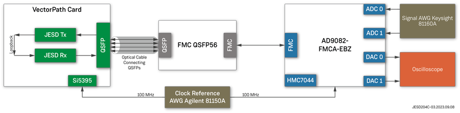 F(xin)ЧĔ(sh)(j)D(zhun)Q˽Achronix JESD204CQ