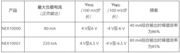 Nexperia�Ƴ��¿�LCDƫ���ԴIC NEX10000��NEX10001