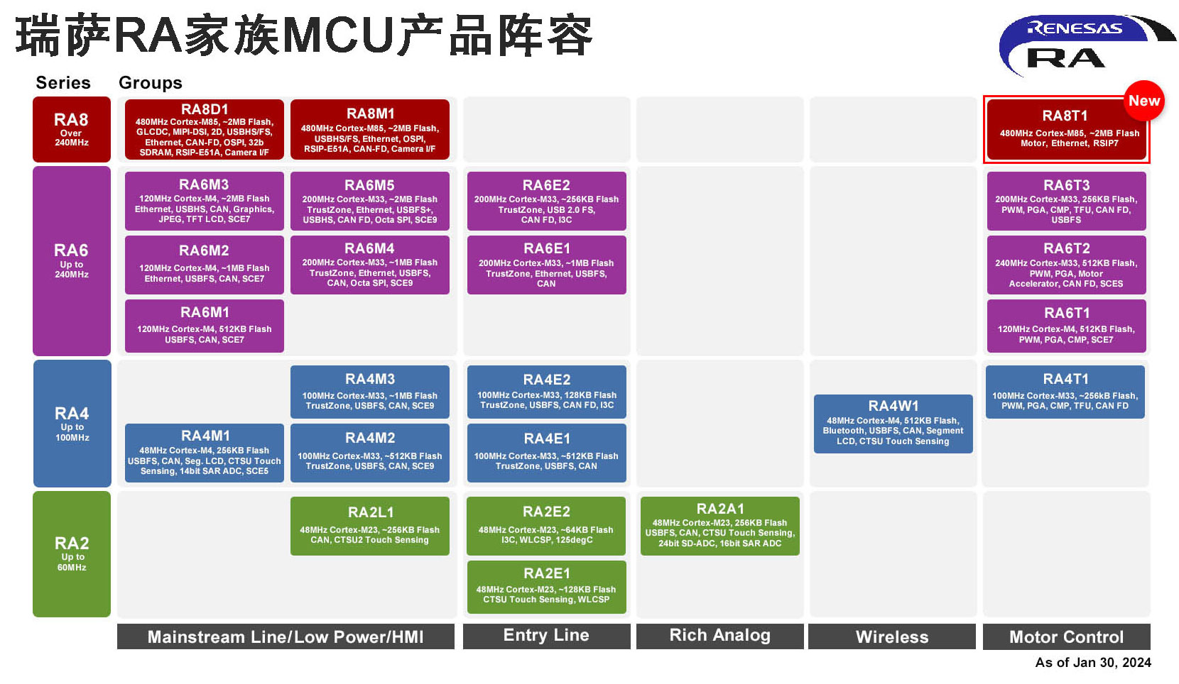 _늙CƑƳ׿ԽRA8 MCU