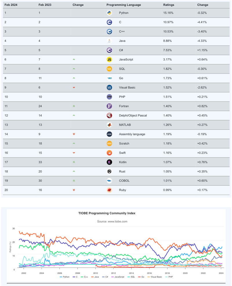 TIOBE l2¾ָаGoZ׶Mǰ 10