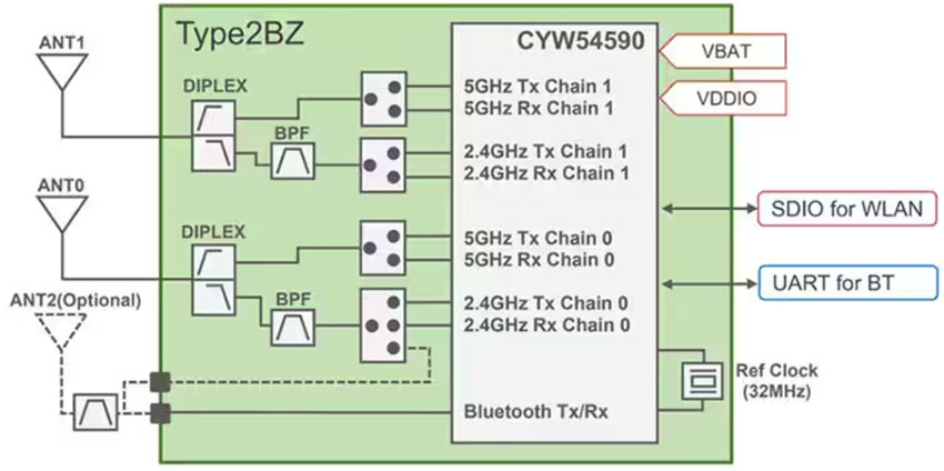 ʹ��������Wi-Fi/�{���M��ģ�K����IoT�B��