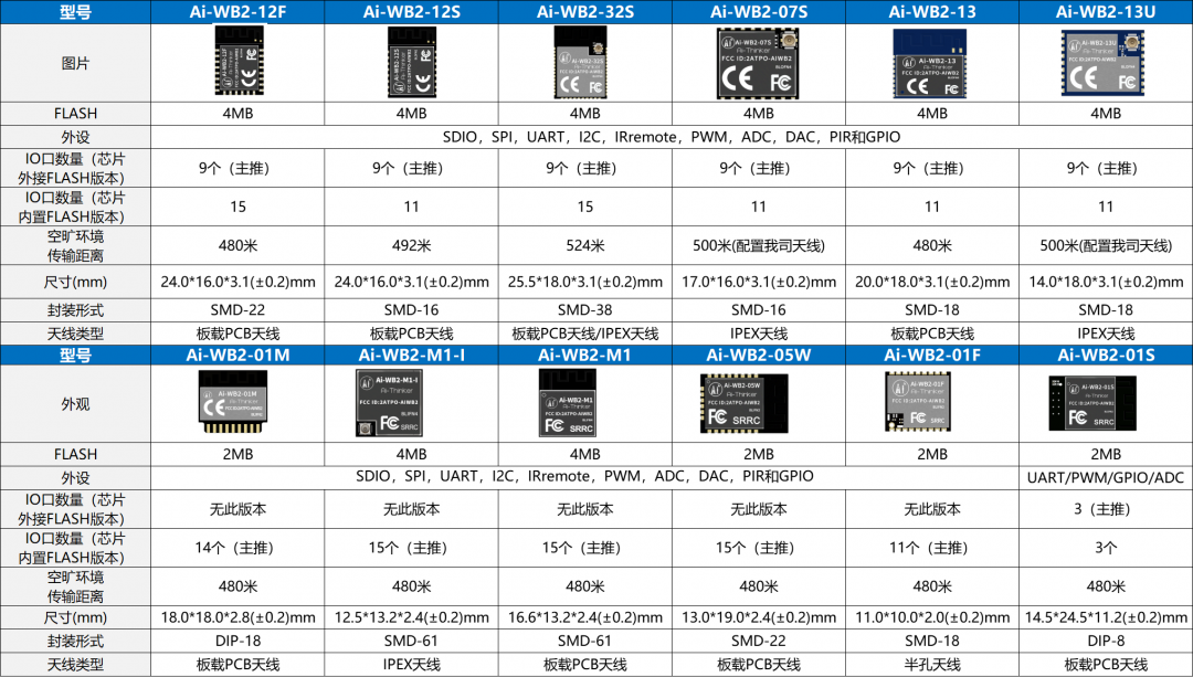 Wi-Fi BL602оƬģM_Ai-WB2-2F ح Ai ģ M