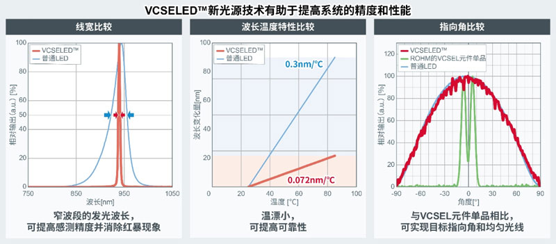 ROHM_lVCSELLEDcһwļtԴVCSELED