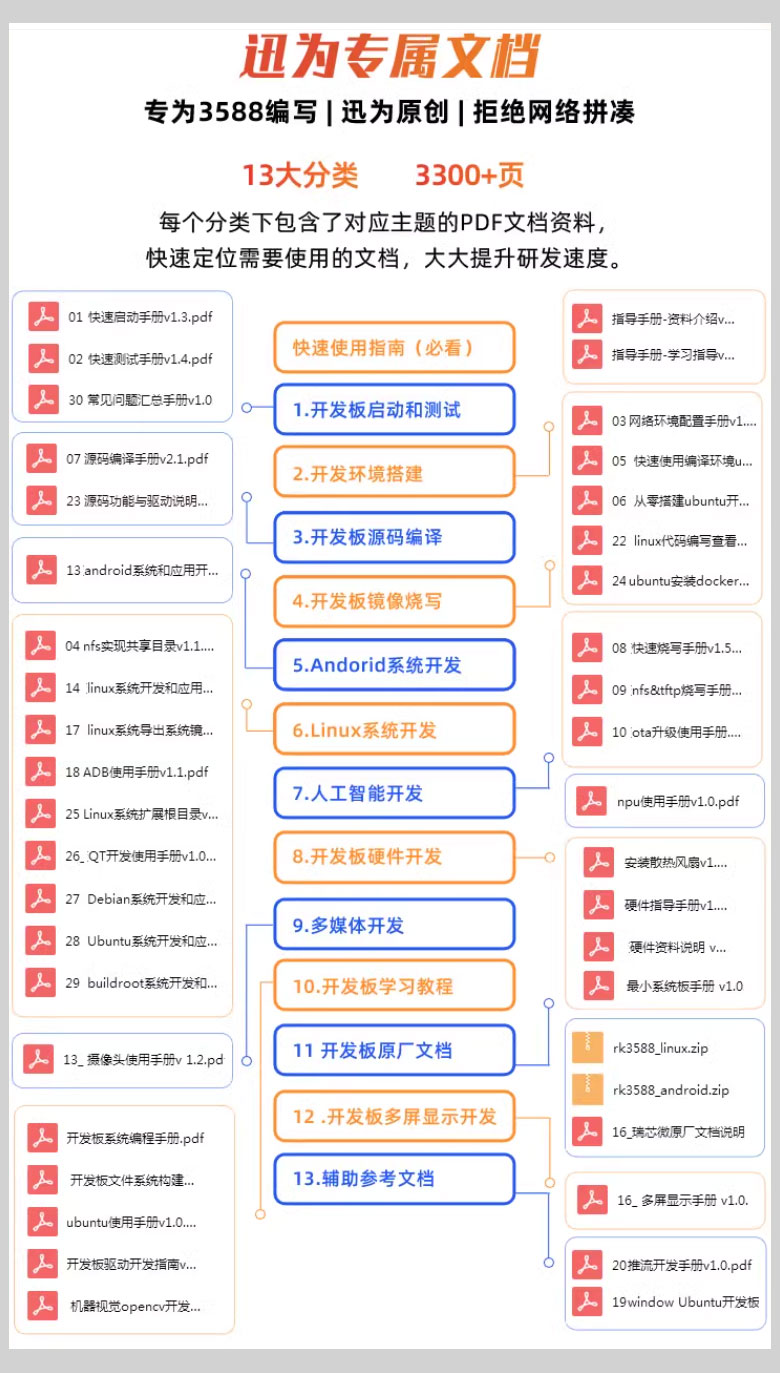 Ѹ��RK3588�_�l�匣���ęn3300+�13����ęn�Y��