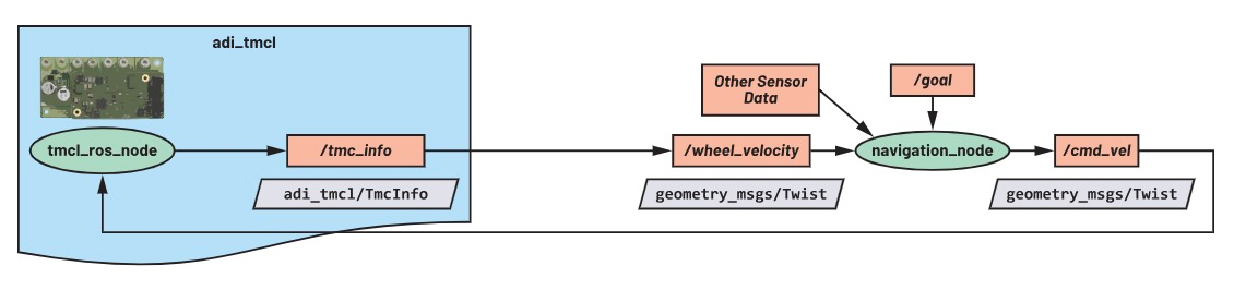 ʹROS1ӳٿADI Trinamic늙C