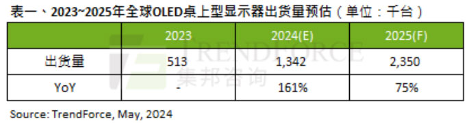 2024һOLED@ʾ؛s20f_ȫA134f_161%