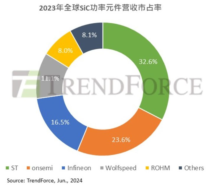 2023��SiC����Ԫ���I��������ST��32.6%��ռ�ʷ��ӵ�һ