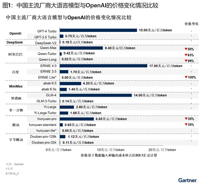 GartnerЇZģ̓rƄ˹ܼ