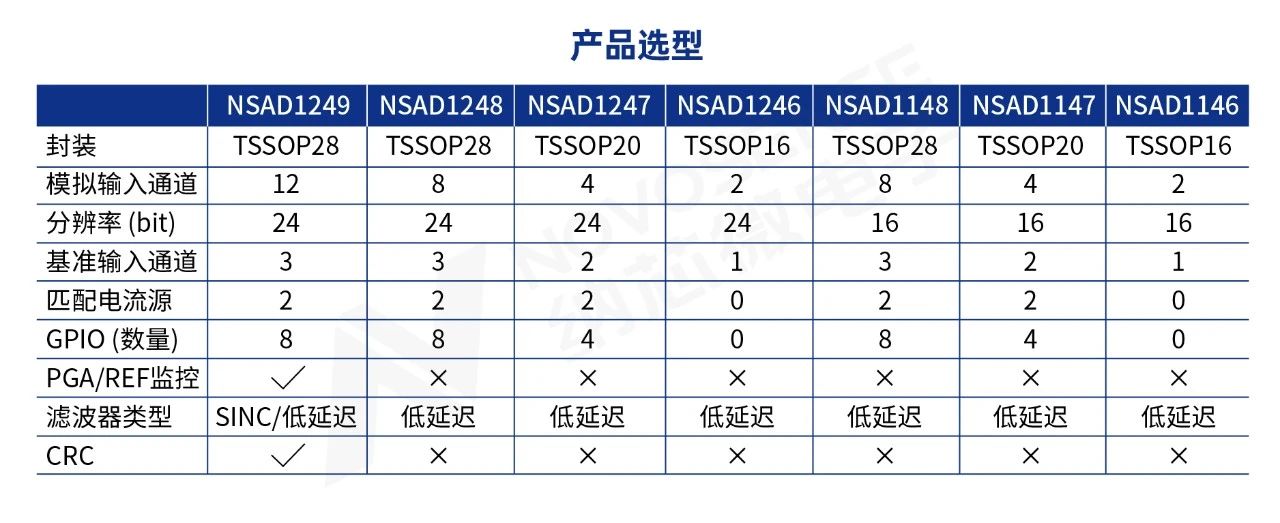 PGA{о΢Ƴ߾ܶͨ24/16λ-ADC