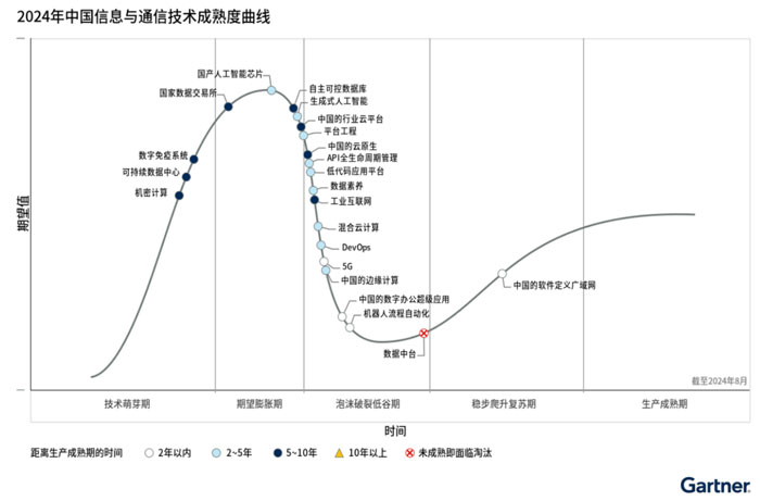 Gartner�l��2024���Ї���Ϣ�cͨ�ż��g���������