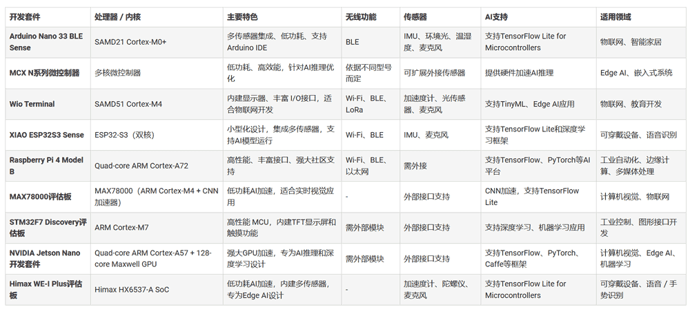 Edge AIcC(j)W(xu)(x)Ӳc_l(f)׼