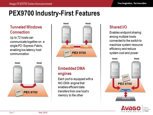 PCI Express QC(j) PEX9733-B080BCG/PEX9716-AA80BCG/PEX9712  ExpressFabric g(sh)