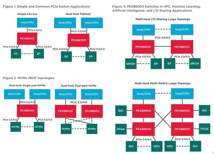 ڳҎ(gu)ģӋ(j)ϵy(tng)PCI Express 4.0QC(j)-PEX88096/PEX88080/PEX88024