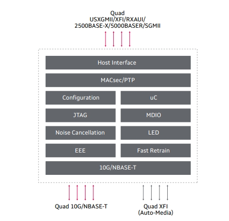 DMarvell® Alaska® X 88X3310/40P ͨ  ͨ 10GBASE-T/NBASE-T ̫Wհl(f)