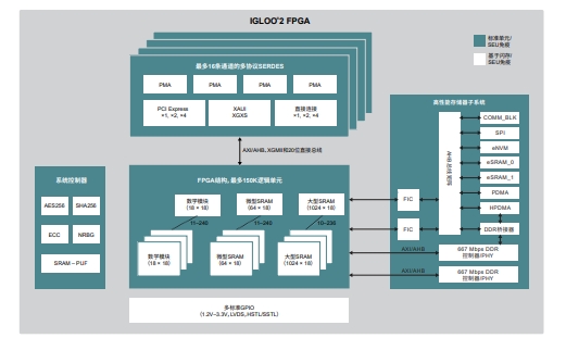 ṩ5G SERDESӿڵM2GL060T-1FGG676I/IGLOO2 FPGAYD