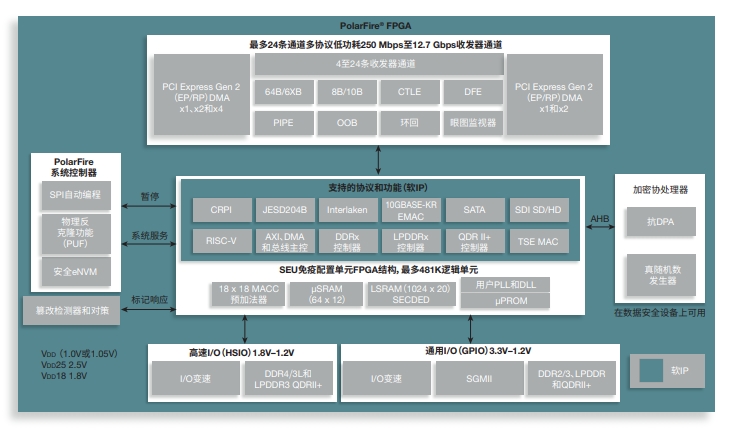 Ƴи߿ɿԺͰȫMPF200T-1FCSG325E/MPF200T-1FCVG484EYD-PolarFire®FPGA