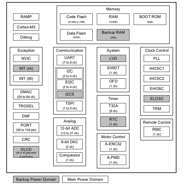 MCUDTMPM3HNF10BFG/TMPM3HMFDAFG 32λ΢Arm Cortex M3Ⱥ˵