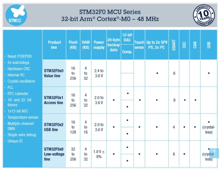 Arm® Cortex-M0ĵSTM32F091VCH7 STM32F091RCT7 STM32F091RCH7 STM32F091VCT7ƬCB