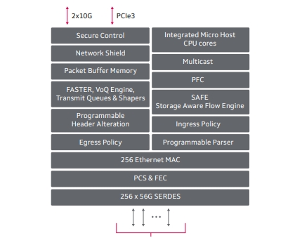 MarvellƳPrestera 8500Cϵ̫WоƬݔٶ_12.8Tbps(98CX8542A0 98CX8540A0 98CX8530A0 98CX8522A0 98CX8520A0)