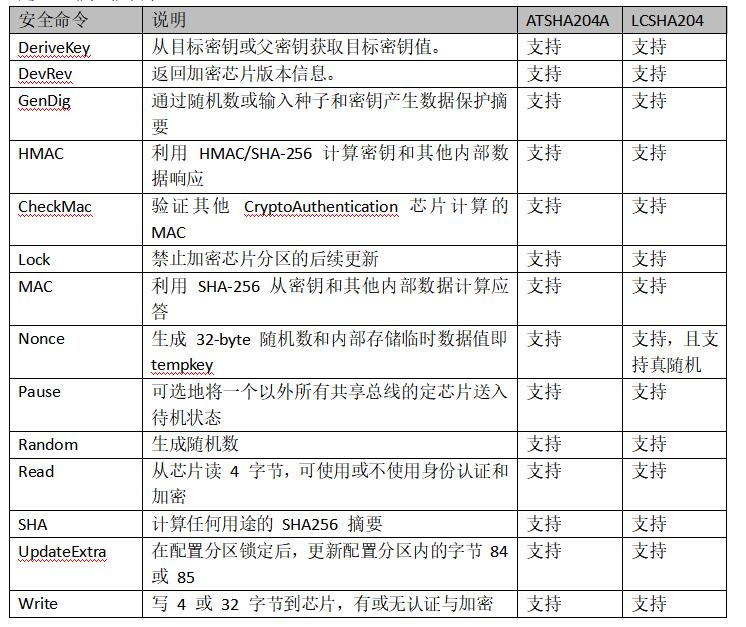 ATSHA204AaоƬLCSHA204