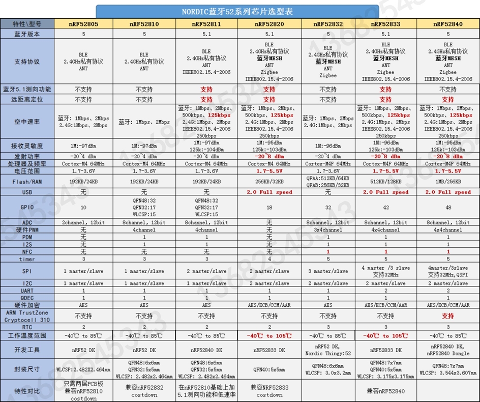 nRF52840-QIAA-R NRF52840/NRF52832/NRF52810 NRF52ϵЌ(du)xͱ