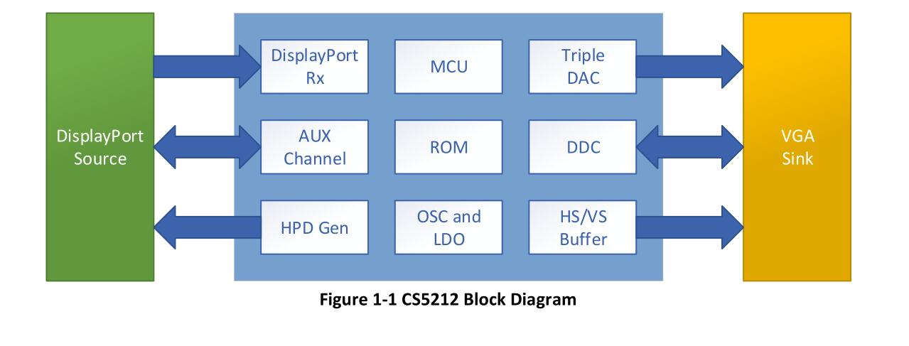 ASLh(yun)CS5212DisplayPort/DPD(zhun)VGAD(zhun)QоƬĸc(yng)