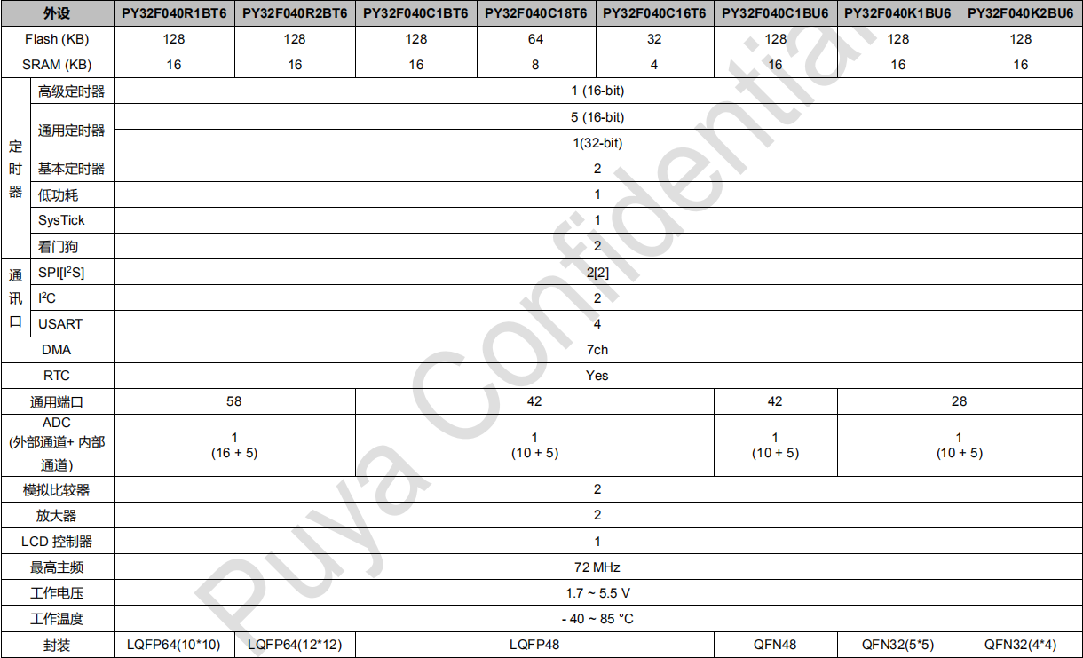ȽPY32F040ƬC(j) l72M 2 ·\(yn)Ŵ,1 (g)LCD (q)(dng)