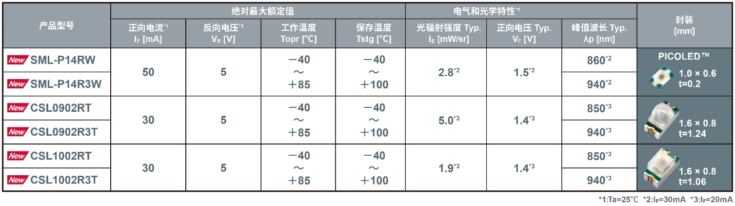 ROHM_lFI糬߹ݗ䏊ȵСͱNͽtLED